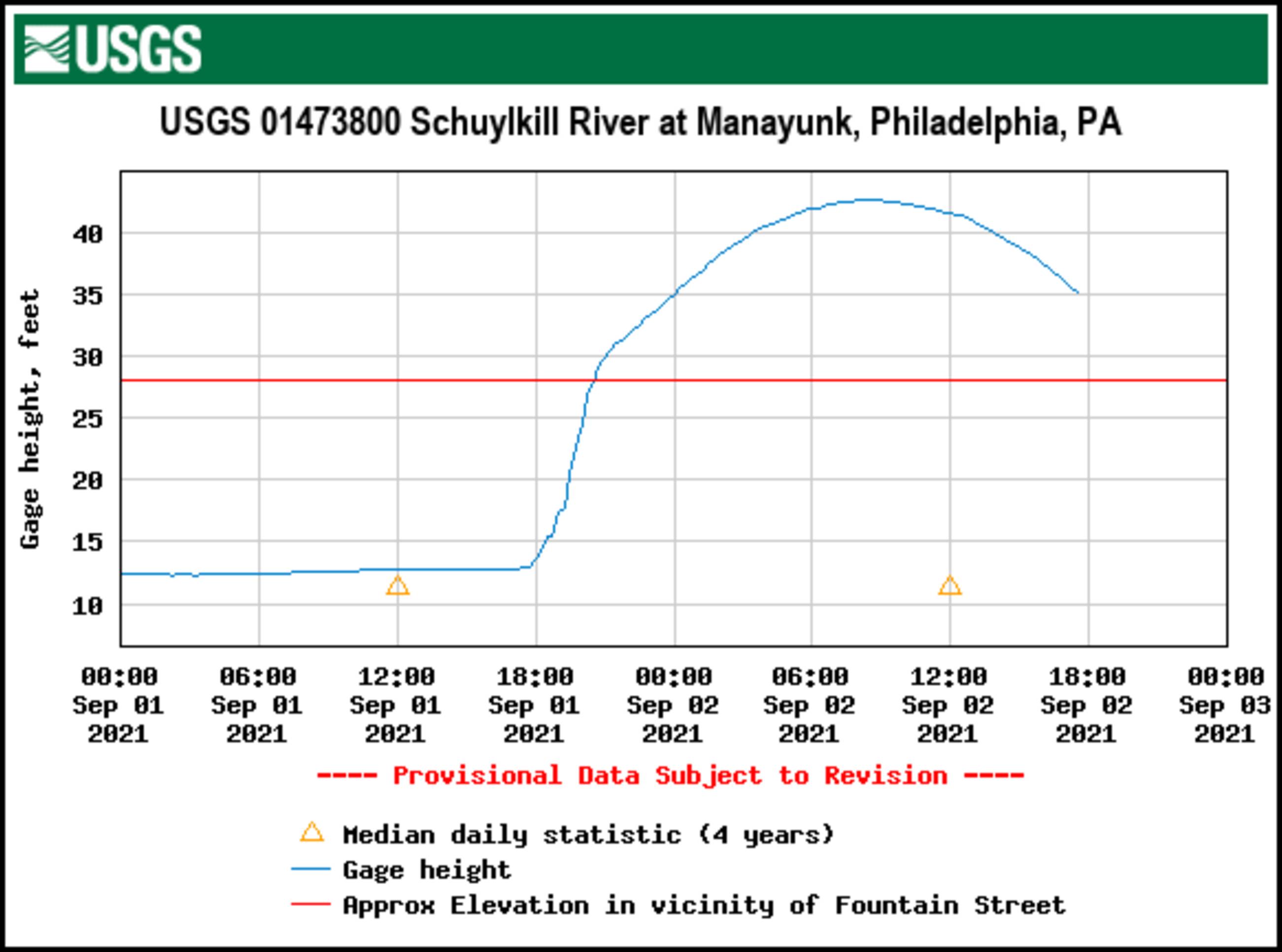 USGS flood level graph from the measuring station on Green Lane bridge. Peaked at 42.69 feet at 8:15am. The gage is only a few years old so we don't have historical river crest data.