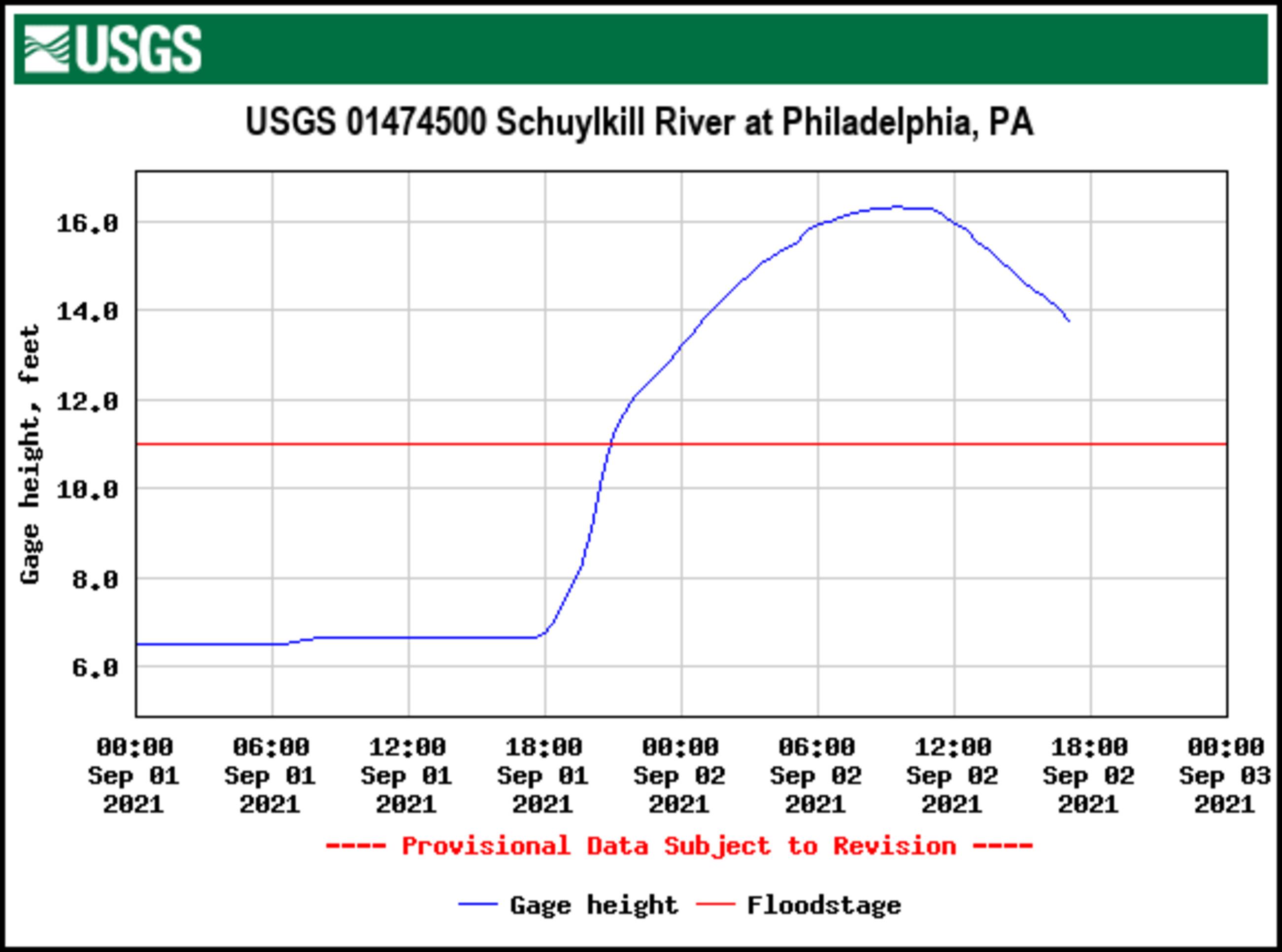 USGS flood level graph from the measuring station across from Boat House Row. Peaked at 16.35 feet on September 2, 2021 at 9:30am. This is the second highest river level ever measured. The higest was 17.00 feet on October 4, 1869.