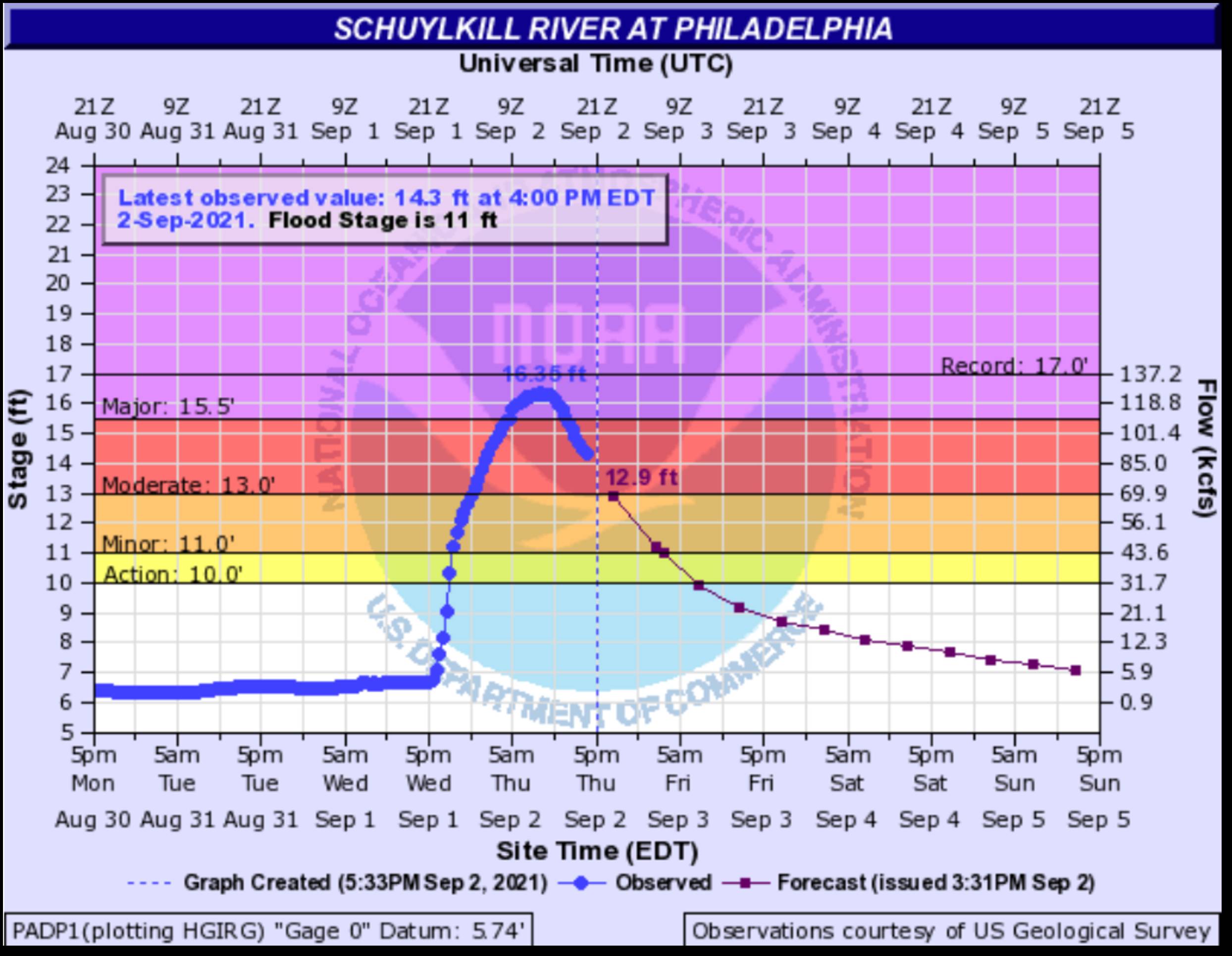 National Hydrologic Prediction Service page for the Schuylkill River at Boat House Row. Records flood levels along with predictions. In my experience the predictions are always high and must be taken with a grain of salt. It's more accurate to look at the curve from the graphs and you can anticipate when it will start to flatten out.