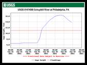  USGS flood level graph  from the measuring station across from Boat House Row. Peaked at 16.35 feet on September 2, 2021 at 9:30am. This is the second highest river level ever measured. The higest was 17.00 feet on October 4, 1869.